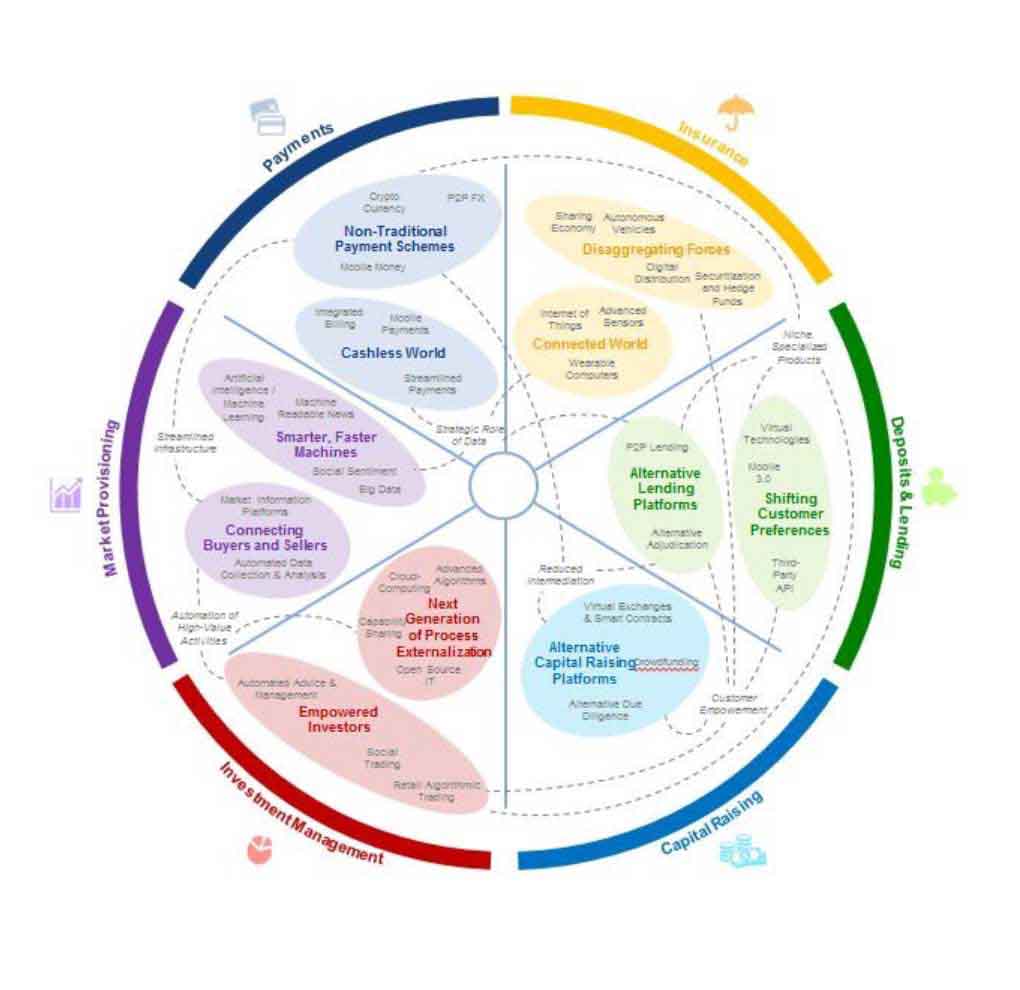 Technology Impacts on the Financial Services Industry