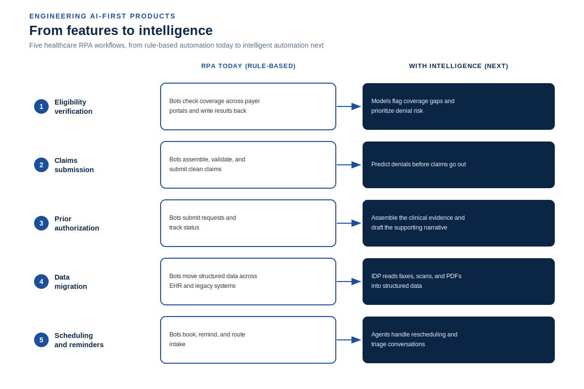 Infographic mapping five healthcare RPA workflows from rule-based automation today to intelligent automation next: eligibility verification, claims submission, prior authorization, data migration, and scheduling and reminders