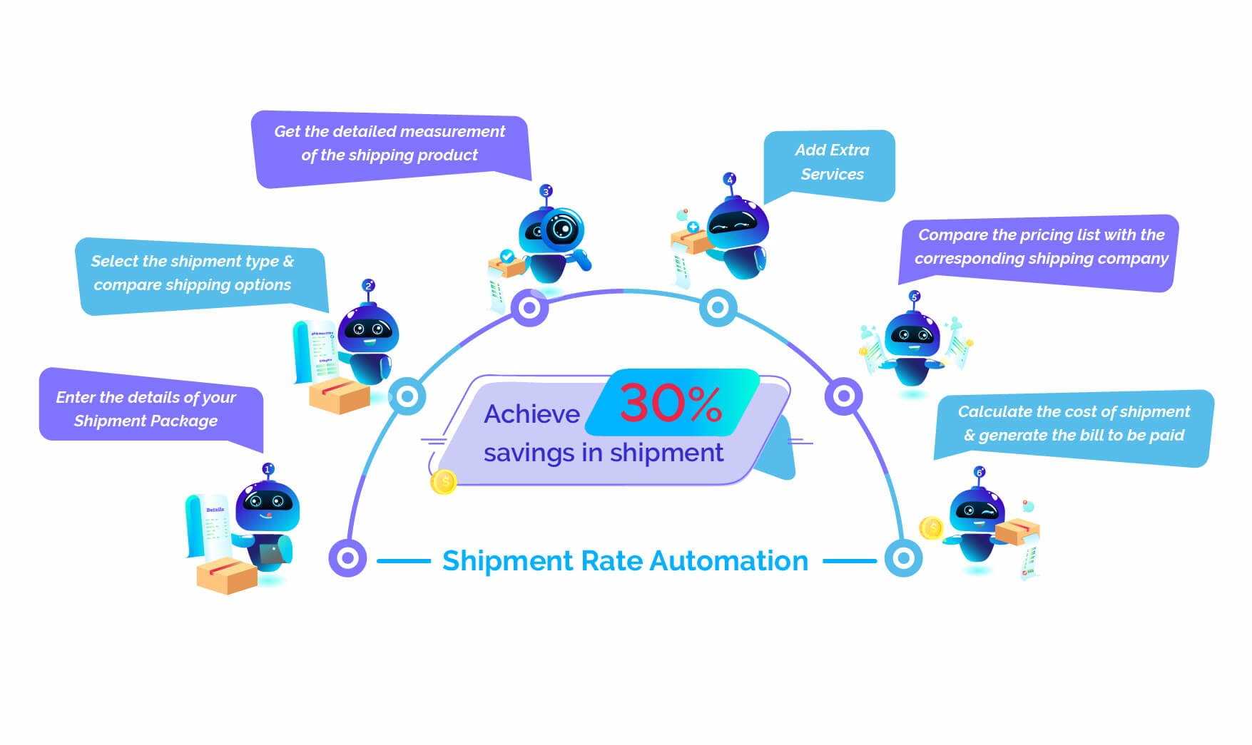 ROA for shipment rate automation