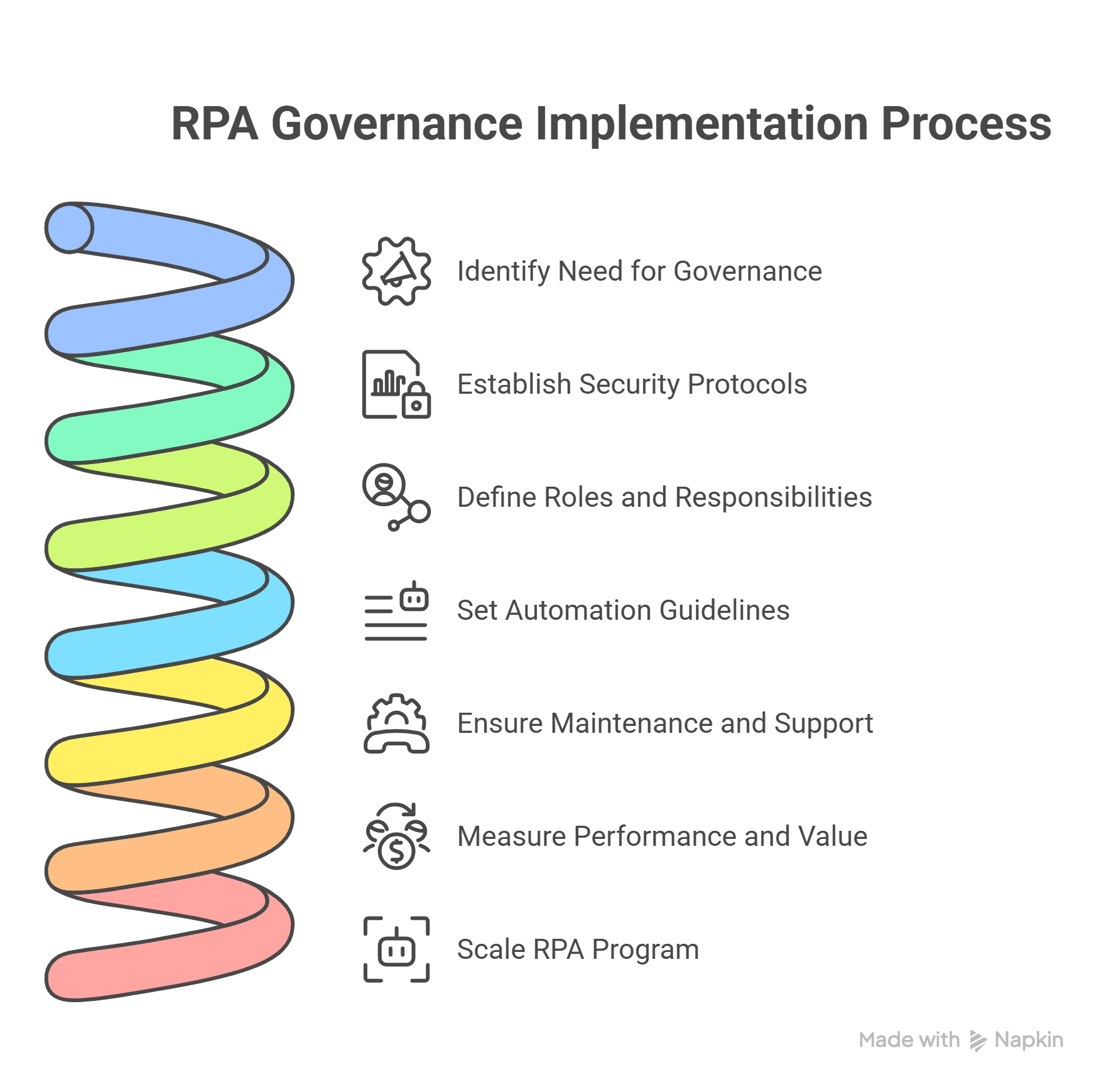 RPA Governance Implementation Process