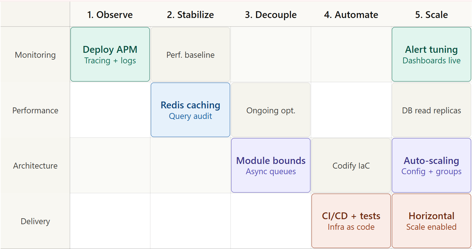 A phased approach delivers measurable improvement at each stage without the risk of a ground-up rebuild.