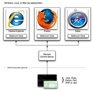 Automation of GWT applications using Selenium WebDriver