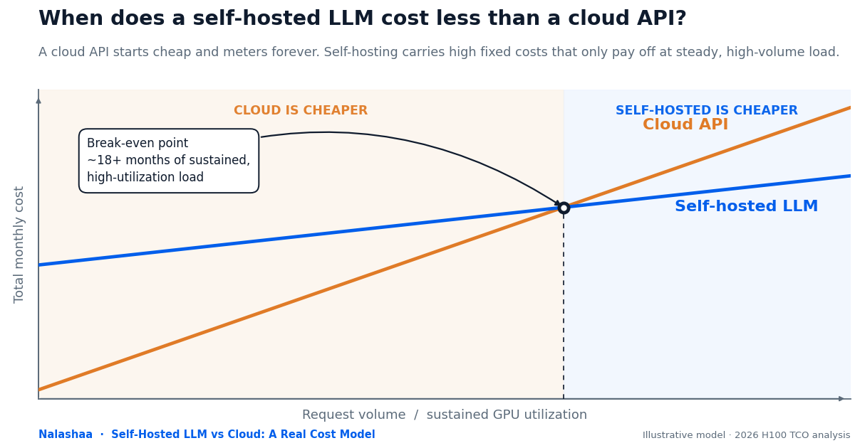 A line chart comparing the total monthly cost of a self-hosted LLM versus a cloud API as request volume and sustained GPU utilization rise. The cloud API line starts low and climbs steadily, while the self-hosted line starts high on fixed costs and stays flatter. The two lines cross at a marked break-even point labelled roughly 18 or more months of sustained, high-utilization load, with the cloud cheaper to its left and self-hosting cheaper to its right.