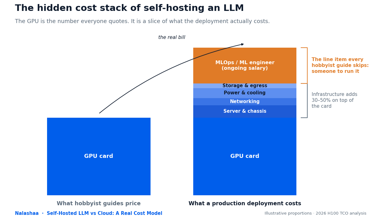 A stacked bar comparison of self-hosted LLM costs. A short left bar shows only the GPU card, labelled what hobbyist guides price. A taller right bar stacks the GPU card with server and chassis, networking, power and cooling, storage and egress, and an MLOps or ML engineer salary on top, labelled what a production deployment costs. Annotations note that infrastructure adds 30 to 50 percent on top of the card, and that the ongoing engineer is the line item hobbyist guides leave out.