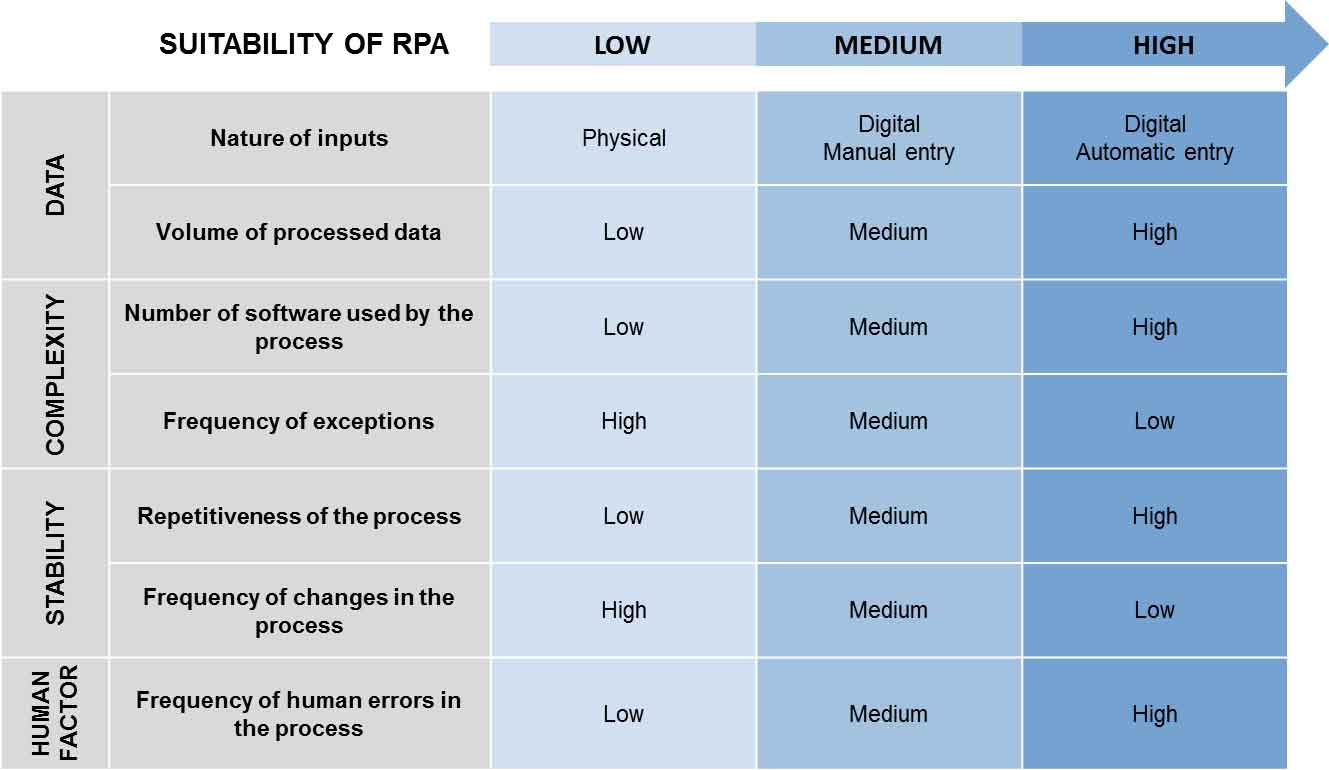 Suitability of RPA
