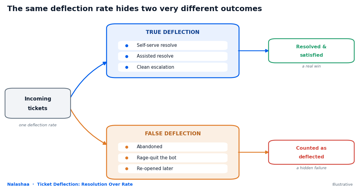 A funnel diagram comparing true ticket deflection and false ticket deflection. Incoming tickets split into two paths: an upper blue path labelled true deflection, branching into self-serve resolve, assisted resolve, and clean escalation, all marked resolved and satisfied; and a lower amber path labelled false deflection, branching into abandoned, rage-quit, and re-opened, all marked counted as deflected but actually failed. The diagram shows that one headline deflection rate contains both outcomes, and only one is a genuine win.