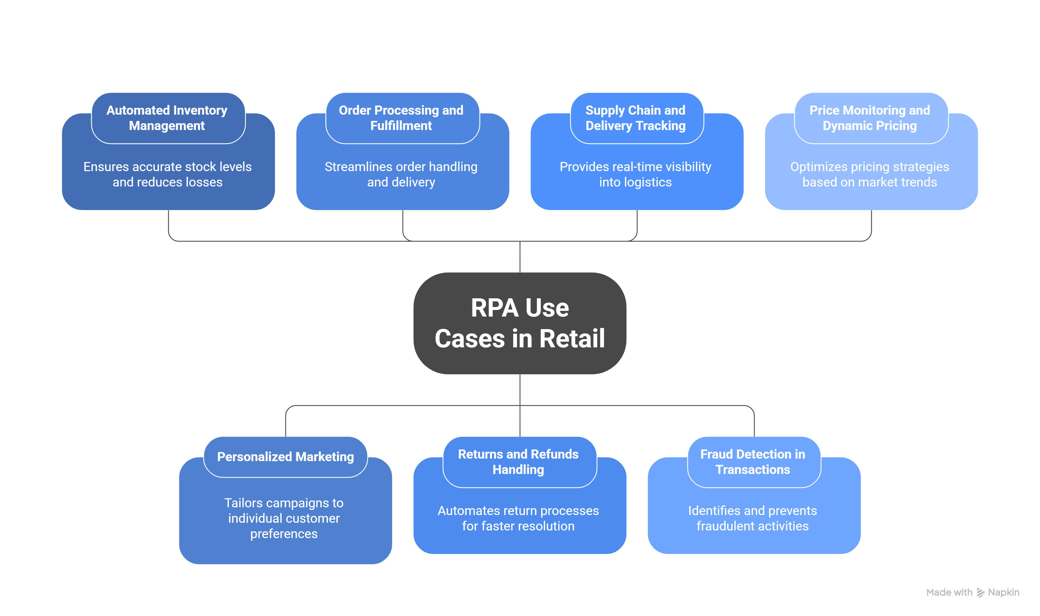  Top 10 RPA Use Cases in Retail