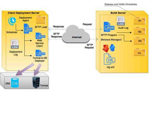 Custom Auto Deployment A Client and A Server Model