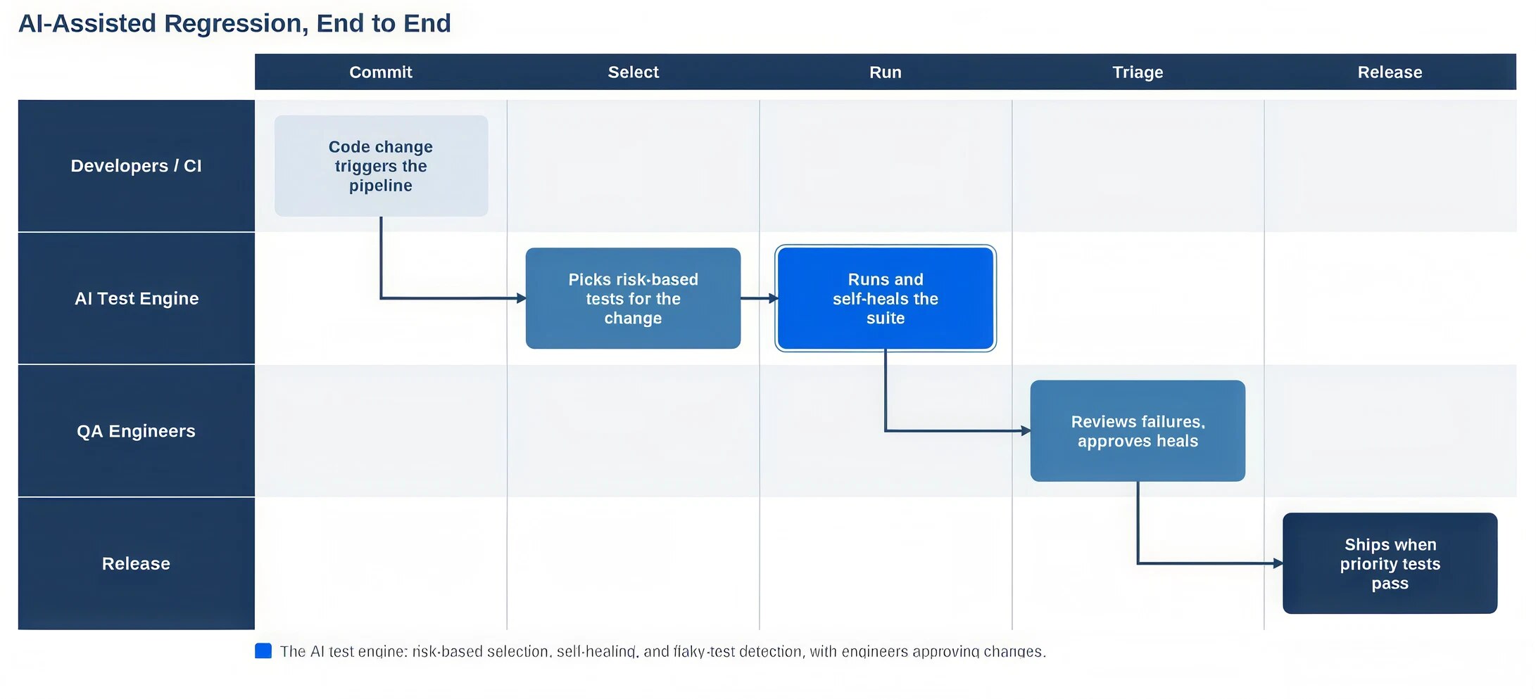 Pipeline diagram: risk-based selection, AI-run and self-healing tests, engineer review of clustered failures, then release
