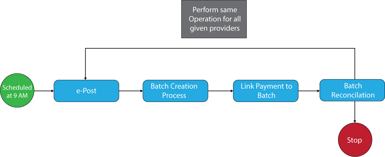 Billing Process