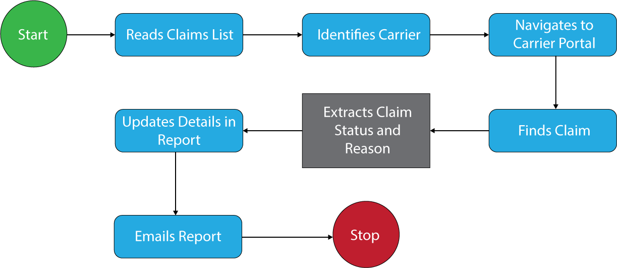 Billing Process