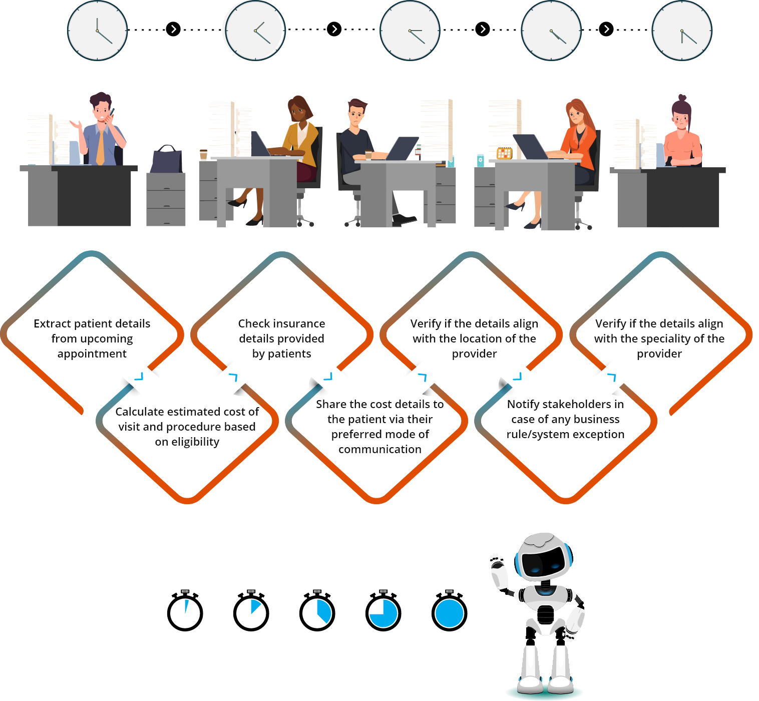 Eligibility Verification Process Chart