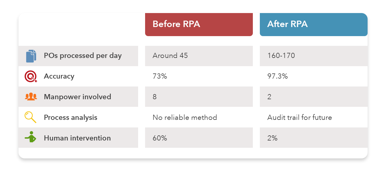 RPA Purchase Order