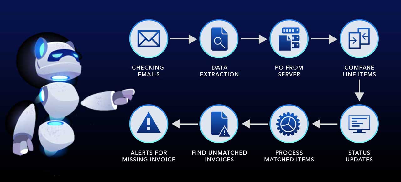 Invoice Reconcialiation