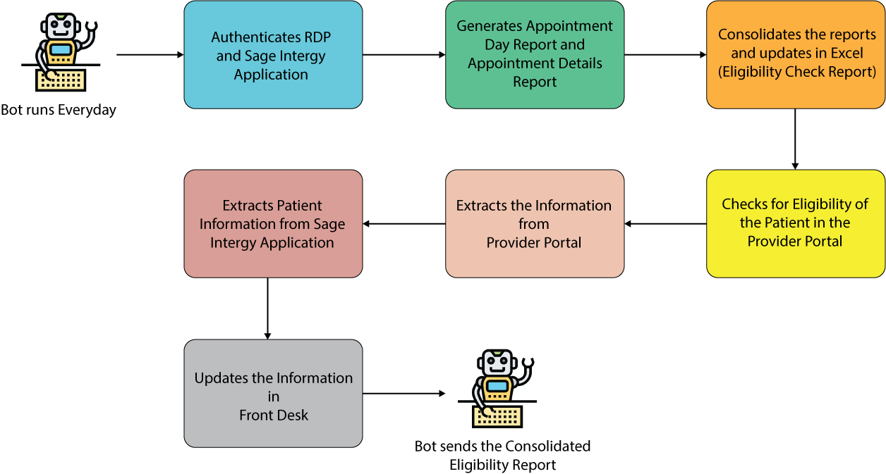 Process Flow Diagram