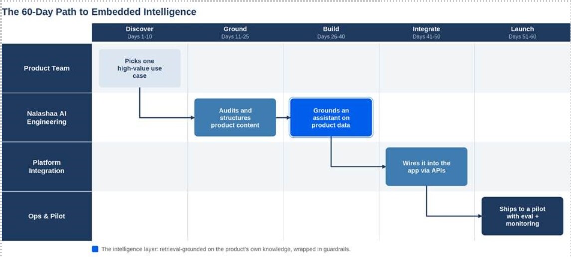 The 60-day path from a single use case to a shipped, grounded AI feature