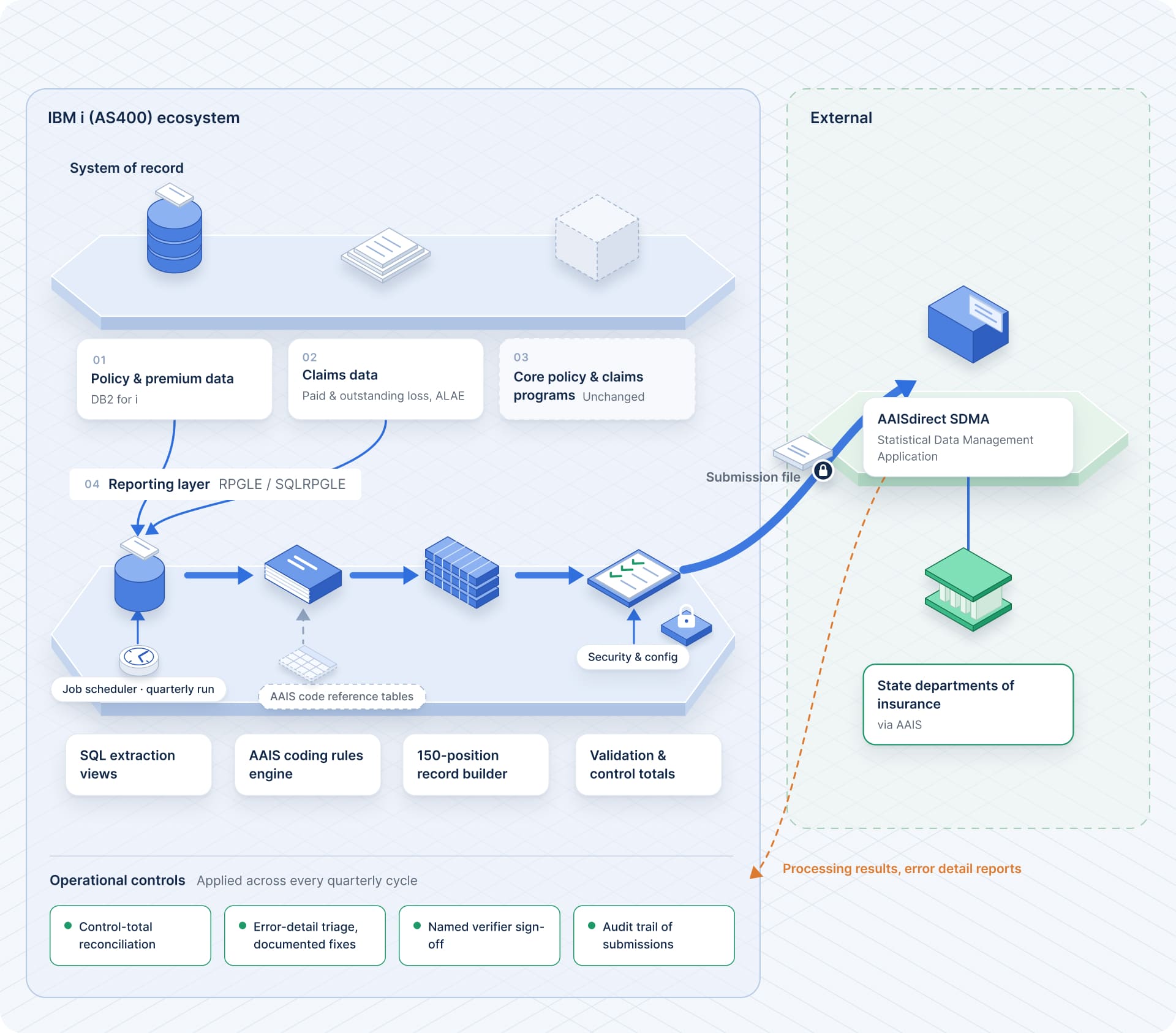 Statistical reporting architecture on IBM i, from system of record to AAIS submission