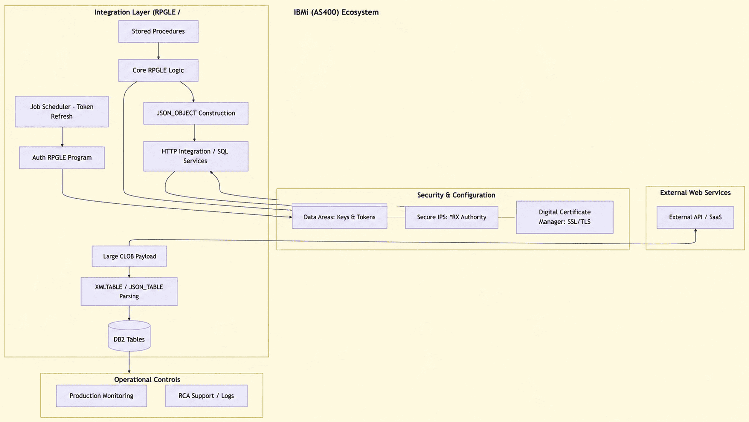 Integration layer diagram