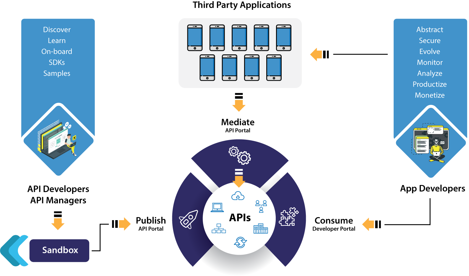 API lifecycle