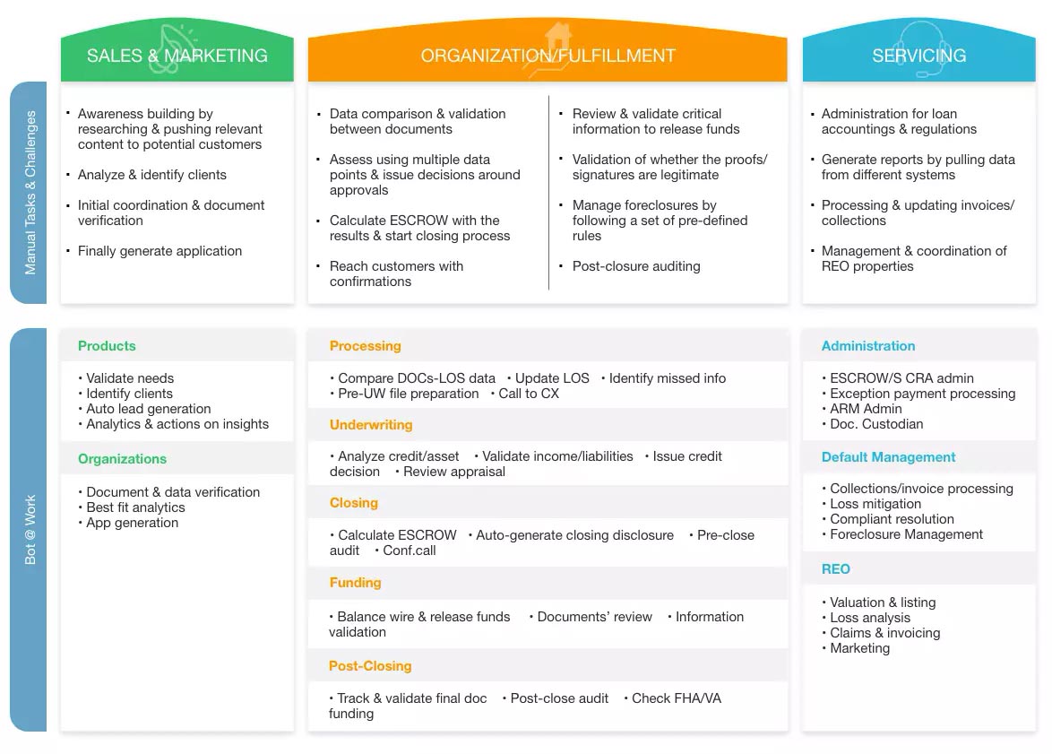 A whole of mortgage process automation services representation